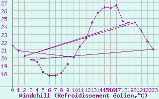 Courbe du refroidissement olien pour Trappes (78)