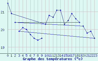 Courbe de tempratures pour Ste (34)