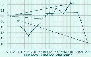 Courbe de l'humidex pour Angoulme - Brie Champniers (16)