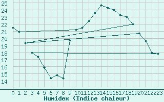 Courbe de l'humidex pour Rochefort Saint-Agnant (17)