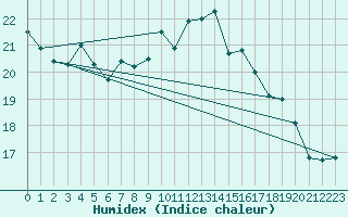 Courbe de l'humidex pour Chivenor