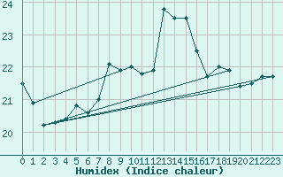 Courbe de l'humidex pour Cabo Peas