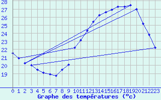 Courbe de tempratures pour Montlimar (26)