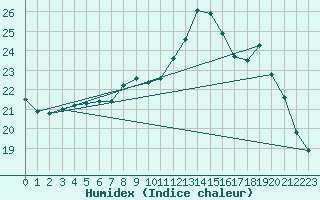 Courbe de l'humidex pour Valleroy (54)