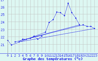 Courbe de tempratures pour Ile Rousse (2B)