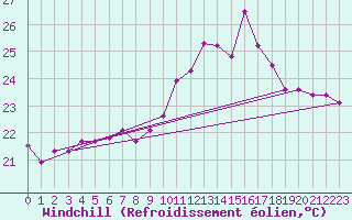 Courbe du refroidissement olien pour Ile Rousse (2B)