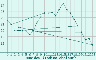 Courbe de l'humidex pour Ovar / Maceda