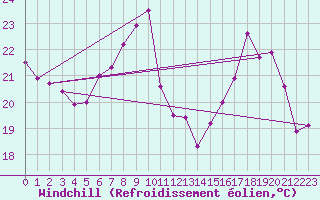 Courbe du refroidissement olien pour Mcon (71)