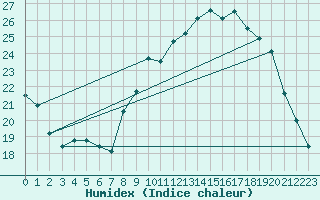 Courbe de l'humidex pour Ble / Mulhouse (68)