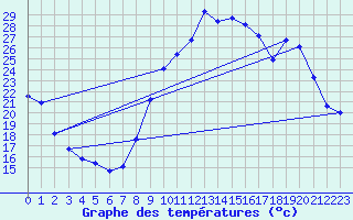 Courbe de tempratures pour Sisteron (04)