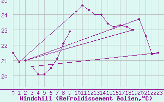 Courbe du refroidissement olien pour Leucate (11)