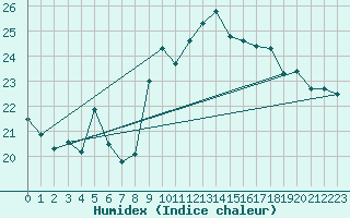 Courbe de l'humidex pour Solenzara - Base arienne (2B)