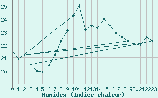 Courbe de l'humidex pour Feldberg-Schwarzwald (All)