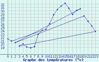 Courbe de tempratures pour Aniane (34)