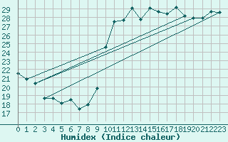 Courbe de l'humidex pour Bziers Cap d'Agde (34)