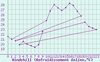 Courbe du refroidissement olien pour Cap Cpet (83)