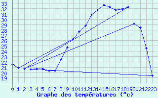 Courbe de tempratures pour Recoules de Fumas (48)