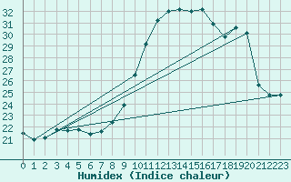 Courbe de l'humidex pour Saint-Jean-de-Vedas (34)