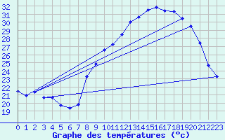 Courbe de tempratures pour Serralongue (66)