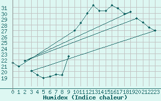 Courbe de l'humidex pour Roujan (34)