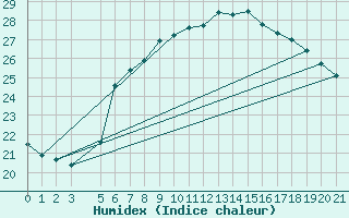 Courbe de l'humidex pour Famagusta Ammocho