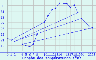 Courbe de tempratures pour Santa Elena