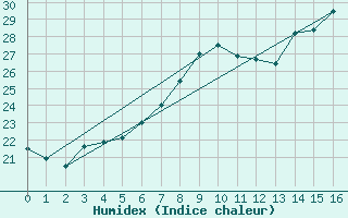 Courbe de l'humidex pour Tampere Harmala