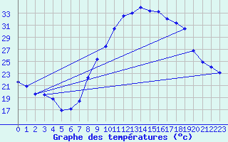 Courbe de tempratures pour Nmes - Garons (30)