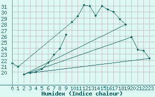 Courbe de l'humidex pour Weiden