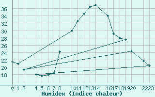 Courbe de l'humidex pour Bielsa