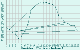 Courbe de l'humidex pour Zlatibor
