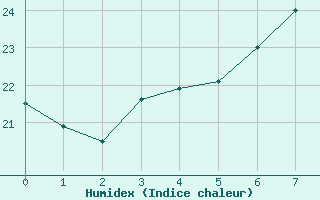 Courbe de l'humidex pour Tampere Harmala