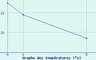 Courbe de tempratures pour Gurupi