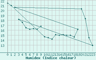 Courbe de l'humidex pour Lignerolles (03)