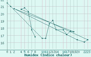 Courbe de l'humidex pour Bujarraloz