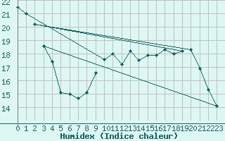 Courbe de l'humidex pour Orkdal Thamshamm