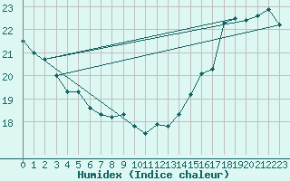 Courbe de l'humidex pour Bonavista, Nfld.