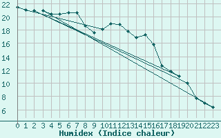 Courbe de l'humidex pour Wien / Hohe Warte