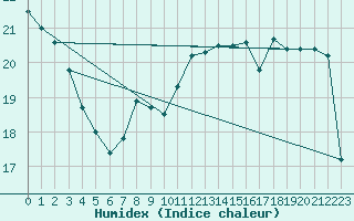 Courbe de l'humidex pour Dieppe (76)