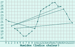 Courbe de l'humidex pour Montroy (17)