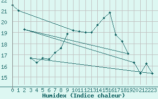 Courbe de l'humidex pour Aberporth