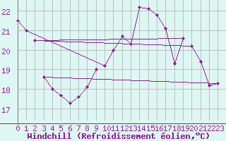 Courbe du refroidissement olien pour Toulouse-Francazal (31)
