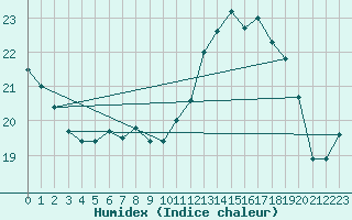 Courbe de l'humidex pour Frignicourt (51)