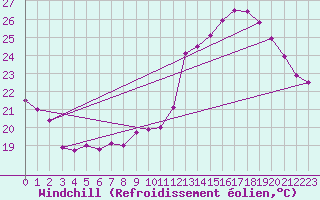 Courbe du refroidissement olien pour Montlimar (26)