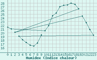 Courbe de l'humidex pour Gurande (44)