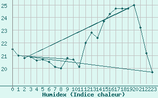 Courbe de l'humidex pour Laval (53)