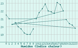 Courbe de l'humidex pour Paray-le-Monial - St-Yan (71)