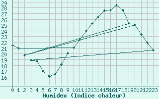 Courbe de l'humidex pour Aigues-Mortes (30)