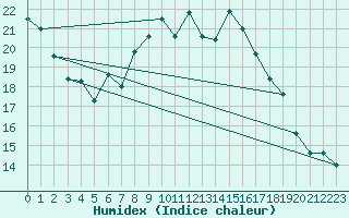 Courbe de l'humidex pour Wittering