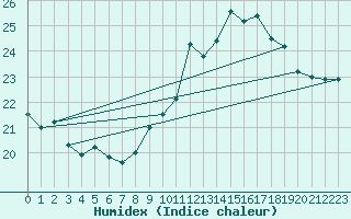 Courbe de l'humidex pour Ile du Levant (83)